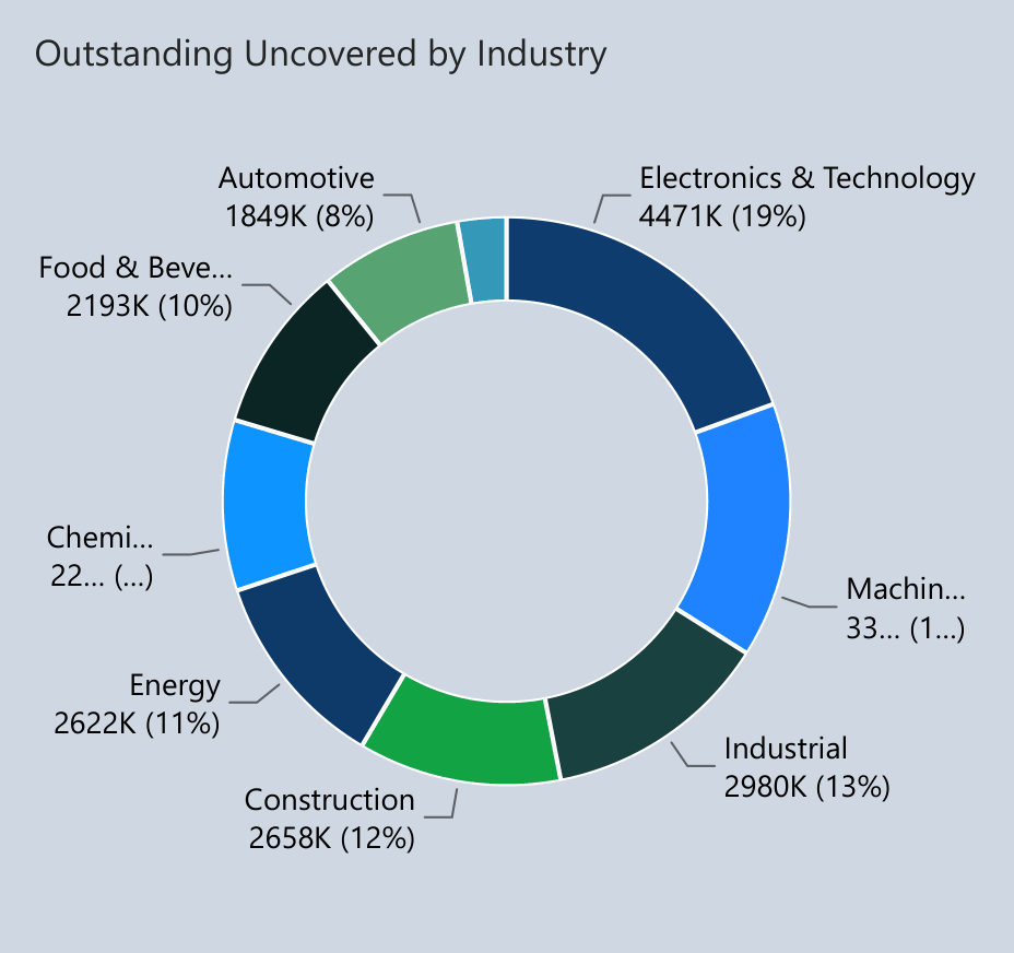 Donut-Chart Beispiel – Umsatzverteilung nach Branchen in einem Finance Dashboard