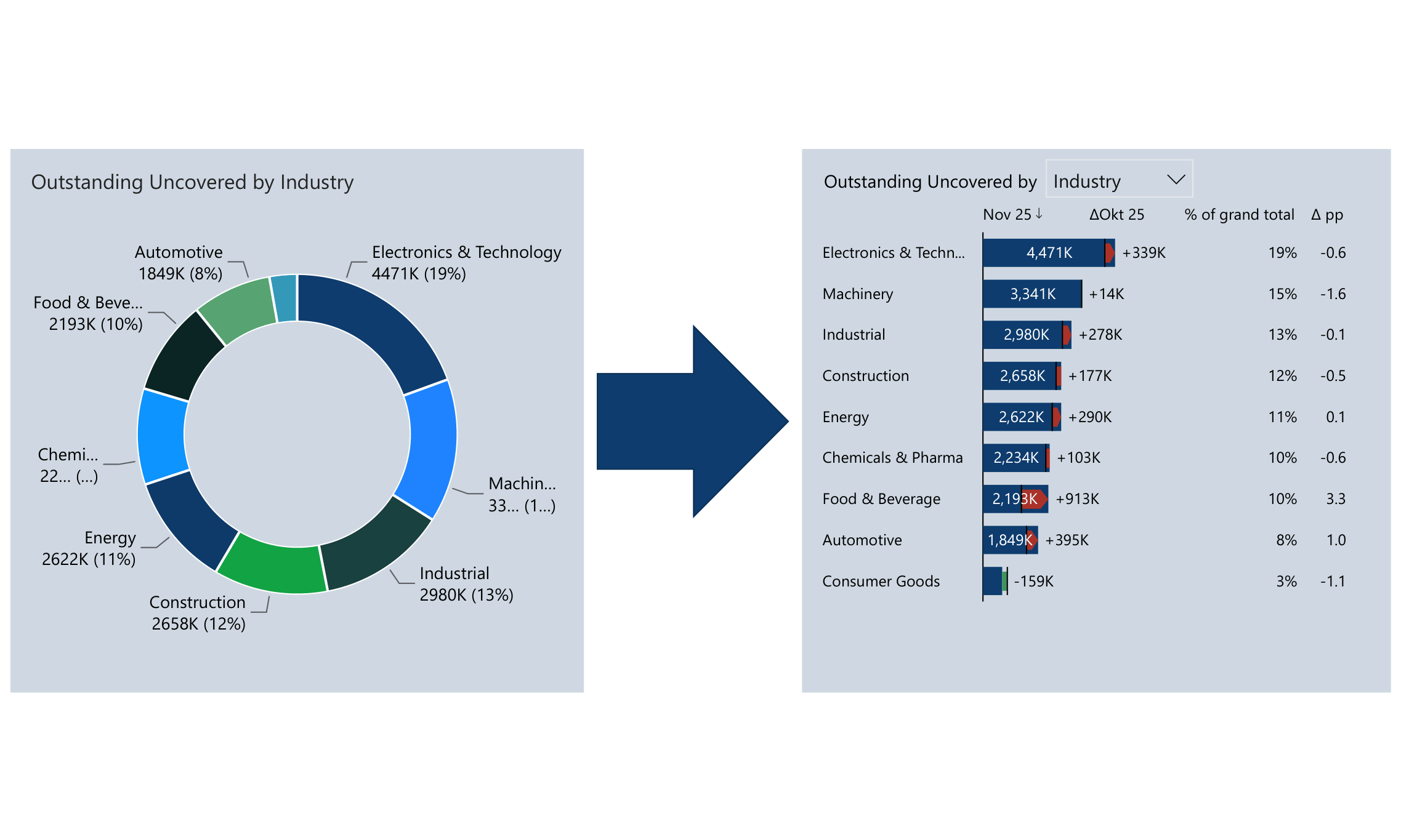 Warum ich keine Kreisdiagramme für Finance Dashboards verwende