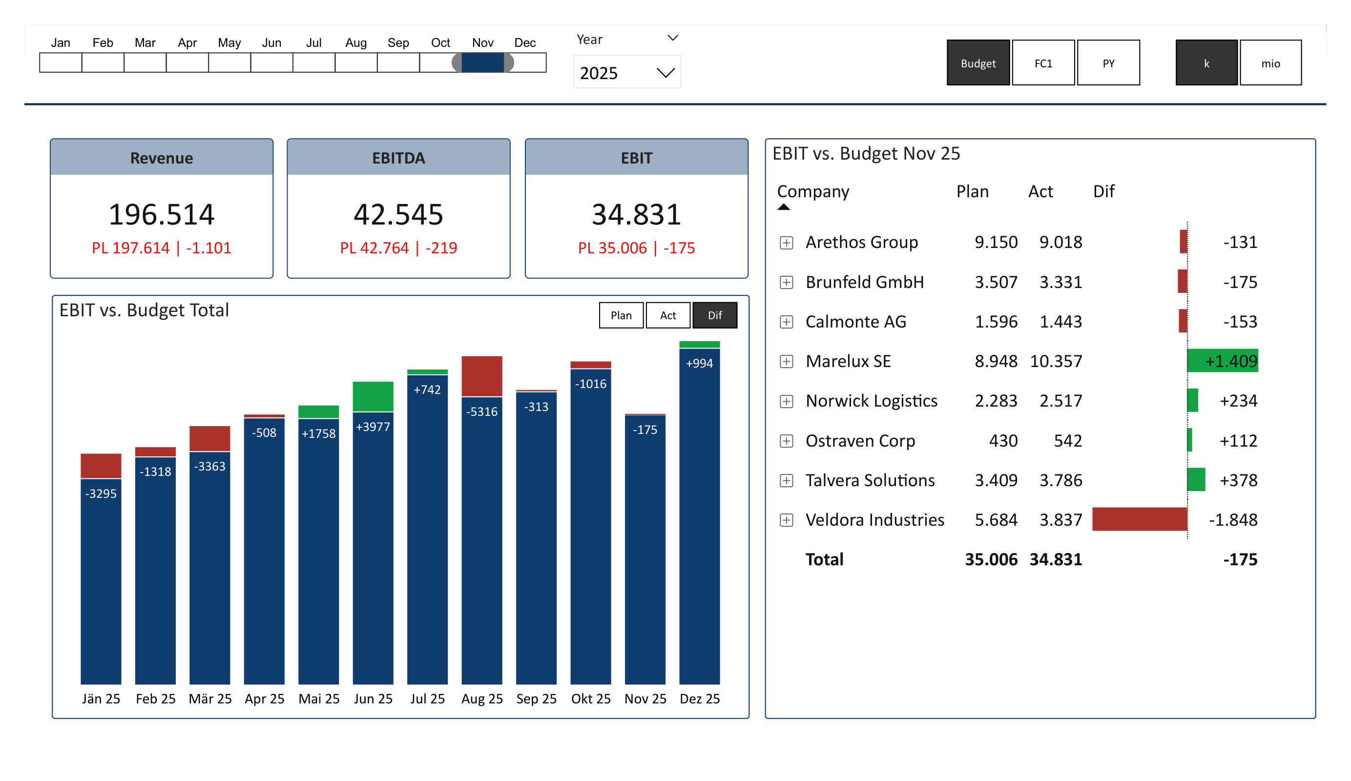 Power BI Finance Dashboard – Überblick mit EBIT-Analyse